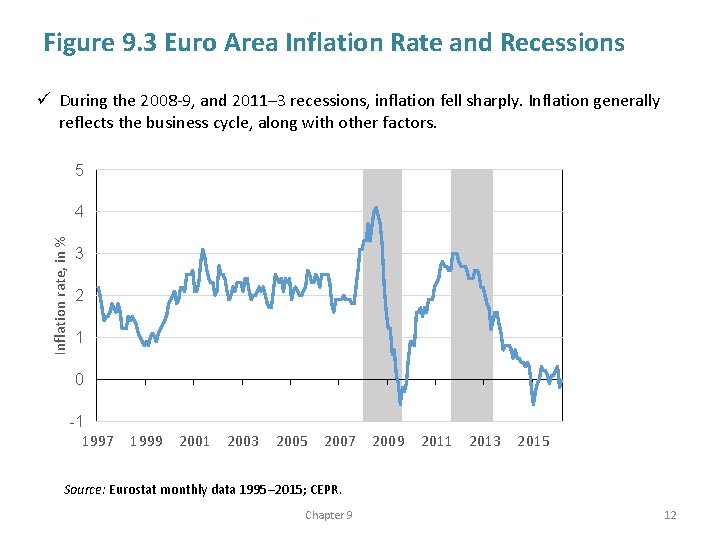 Figure 9. 3 Euro Area Inflation Rate and Recessions ü During the 2008 -9,
