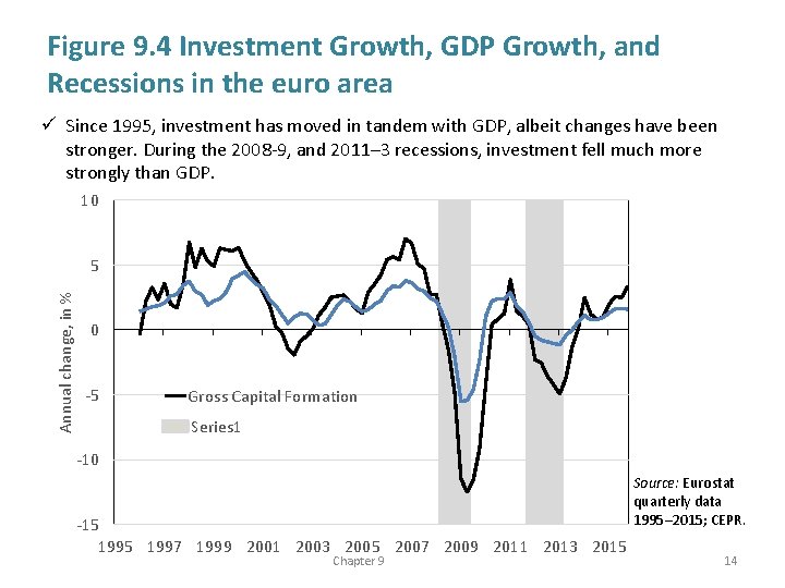Figure 9. 4 Investment Growth, GDP Growth, and Recessions in the euro area ü