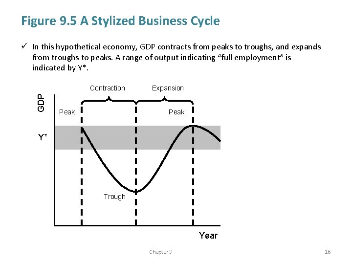Figure 9. 5 A Stylized Business Cycle ü In this hypothetical economy, GDP contracts
