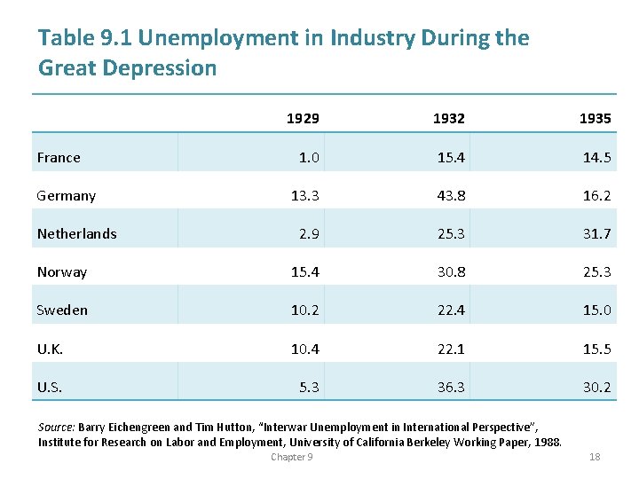 Table 9. 1 Unemployment in Industry During the Great Depression 1929 1932 1935 1.