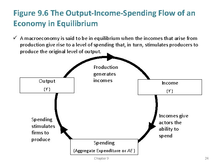Figure 9. 6 The Output-Income-Spending Flow of an Economy in Equilibrium ü A macroeconomy