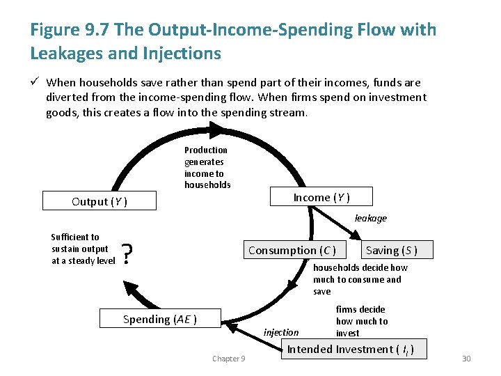 Figure 9. 7 The Output-Income-Spending Flow with Leakages and Injections ü When households save