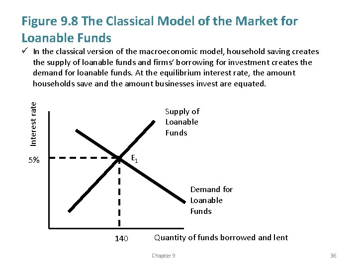 Figure 9. 8 The Classical Model of the Market for Loanable Funds Interest rate