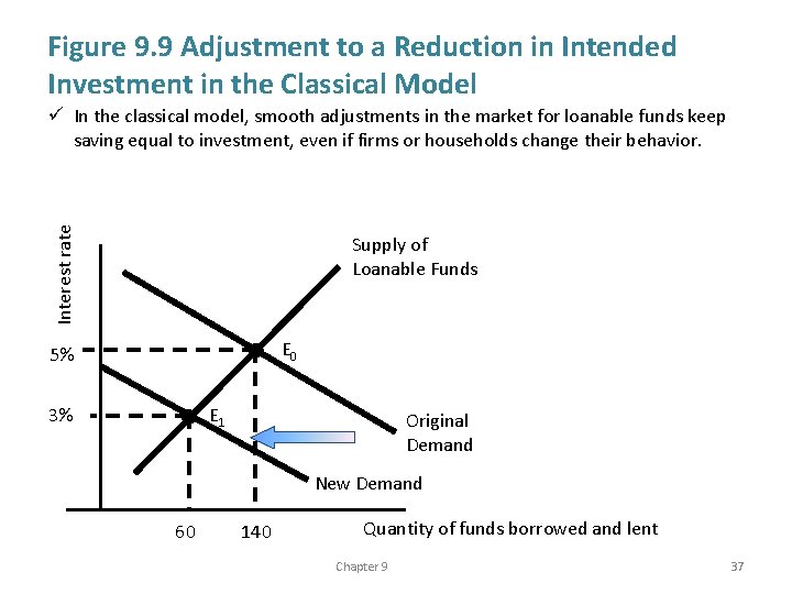 Figure 9. 9 Adjustment to a Reduction in Intended Investment in the Classical Model