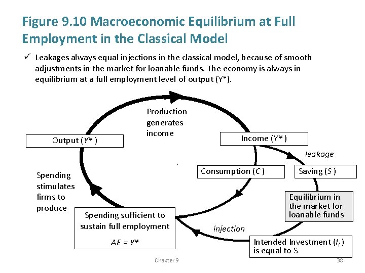 Figure 9. 10 Macroeconomic Equilibrium at Full Employment in the Classical Model ü Leakages