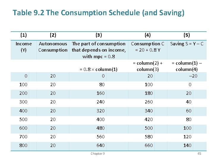 Table 9. 2 The Consumption Schedule (and Saving) (1) Income (Y) 0 (2) (3)