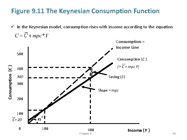 Figure 9. 11 The Keynesian Consumption Function ü In the Keynesian model, consumption rises