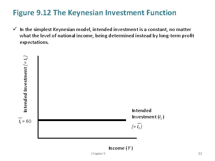 Figure 9. 12 The Keynesian Investment Function Intended Investment (= II ) ü In