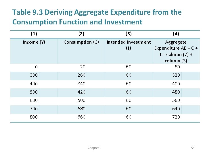 Table 9. 3 Deriving Aggregate Expenditure from the Consumption Function and Investment (1) (2)