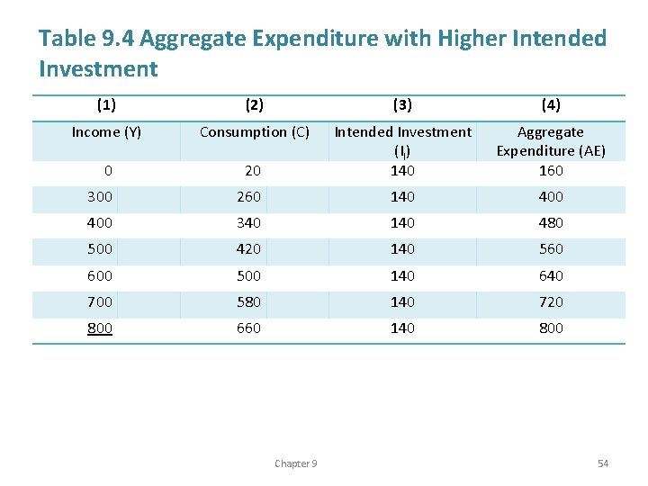 Table 9. 4 Aggregate Expenditure with Higher Intended Investment (1) (2) (3) (4) Income