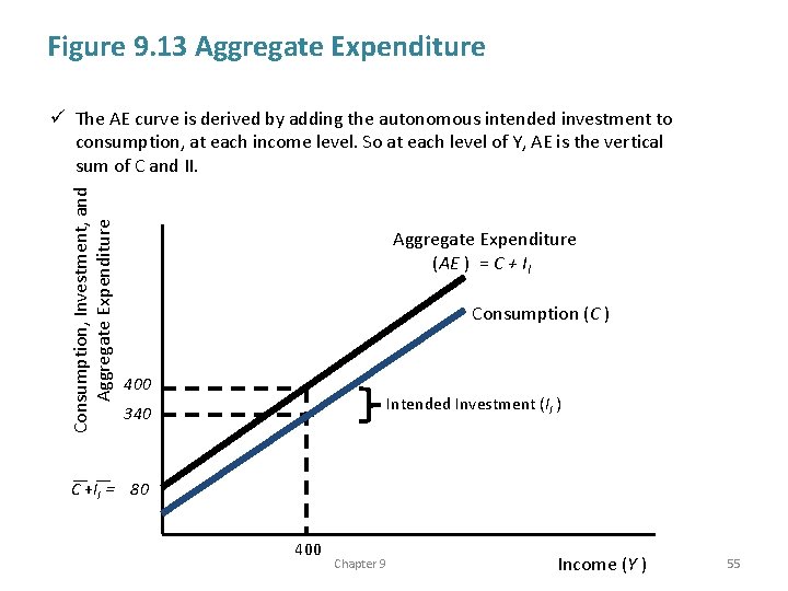 Figure 9. 13 Aggregate Expenditure Consumption, Investment, and Aggregate Expenditure ü The AE curve