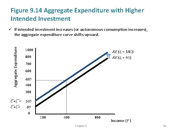 Figure 9. 14 Aggregate Expenditure with Higher Intended Investment Aggregate Expenditure ü If intended
