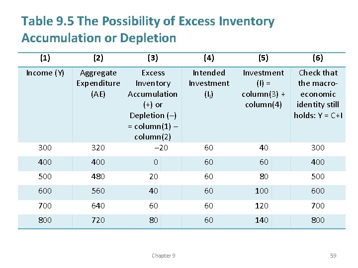 Table 9. 5 The Possibility of Excess Inventory Accumulation or Depletion (1) Income (Y)