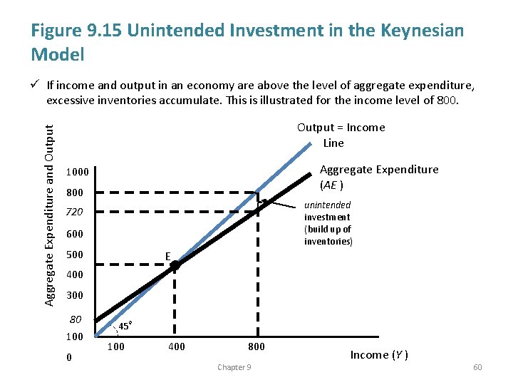 Figure 9. 15 Unintended Investment in the Keynesian Model Aggregate Expenditure and Output ü