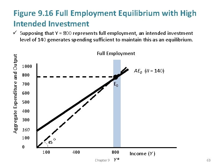Figure 9. 16 Full Employment Equilibrium with High Intended Investment Aggregate Expenditure and Output