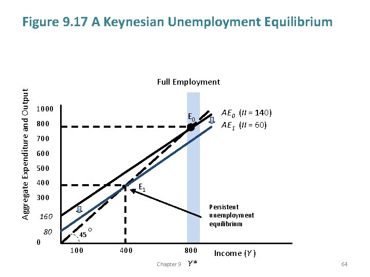 Figure 9. 17 A Keynesian Unemployment Equilibrium Aggregate Expenditure and Output Full Employment 1000