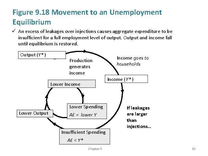 Figure 9. 18 Movement to an Unemployment Equilibrium ü An excess of leakages over