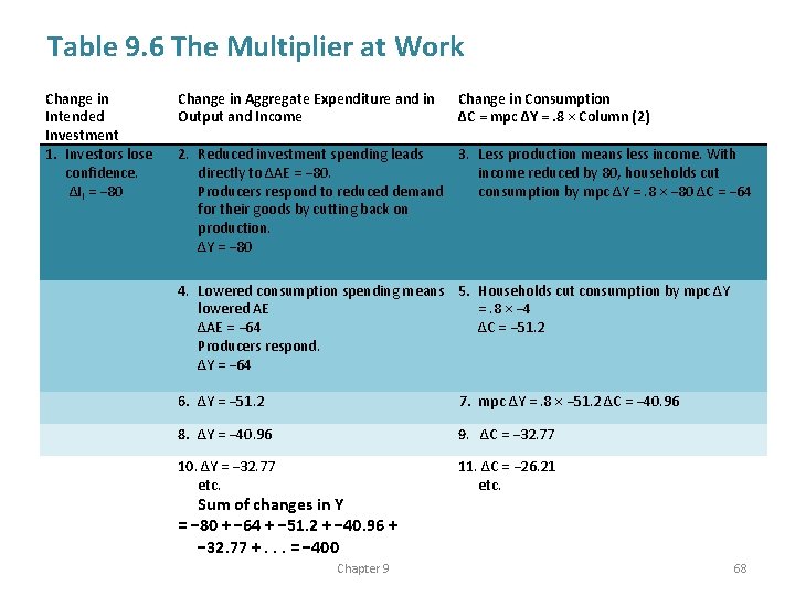 Table 9. 6 The Multiplier at Work Change in Intended Investment 1. Investors lose