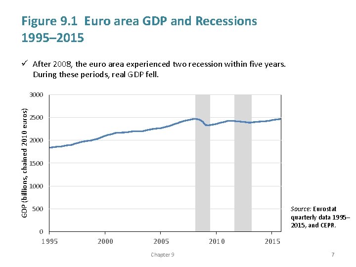 Figure 9. 1 Euro area GDP and Recessions 1995– 2015 ü After 2008, the