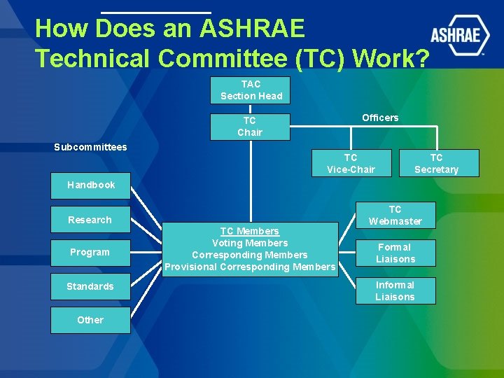 How Does an ASHRAE Technical Committee (TC) Work? TAC Section Head Officers TC Chair