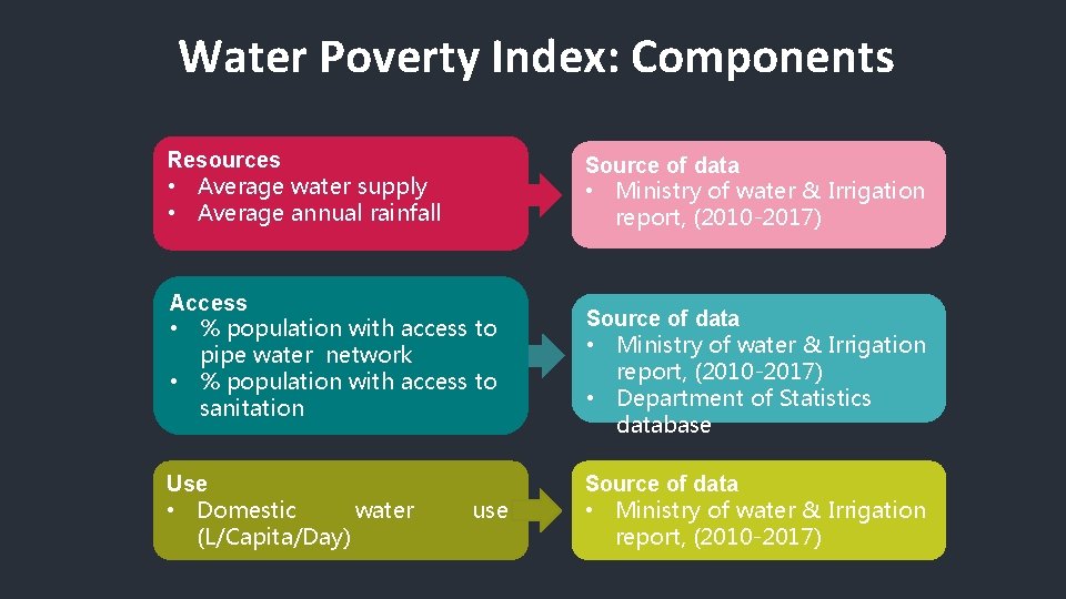 Water Poverty Index: Components Resources • Average water supply • Average annual rainfall Source