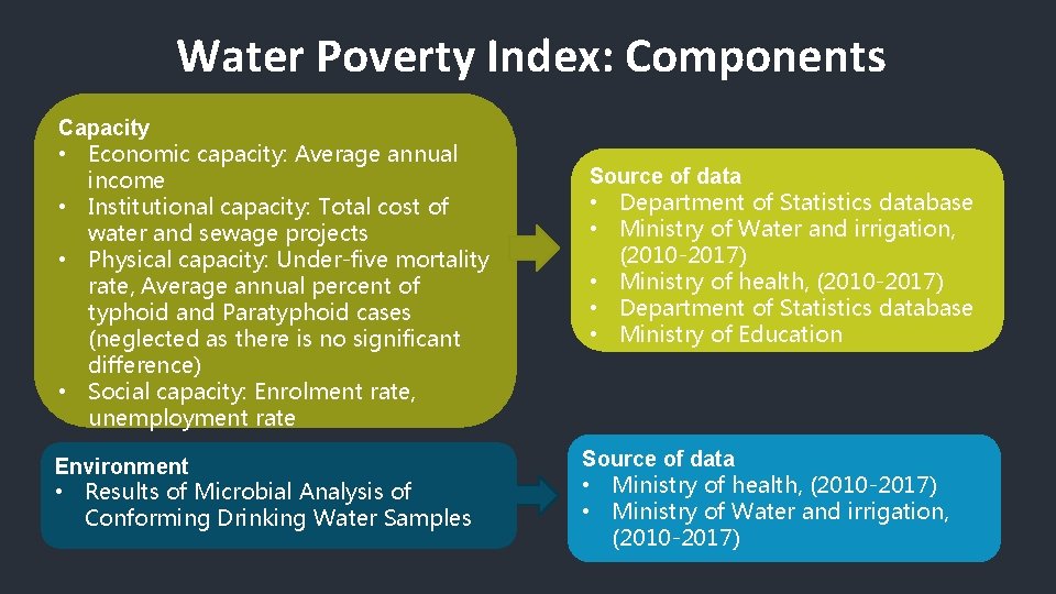 Water Poverty Index: Components Capacity • Economic capacity: Average annual income • Institutional capacity: