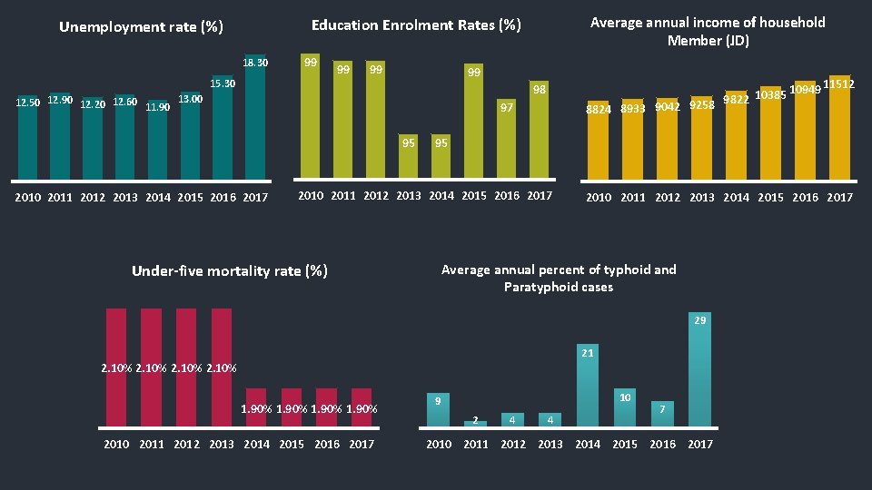Average annual income of household Member (JD) Education Enrolment Rates (%) Unemployment rate (%)