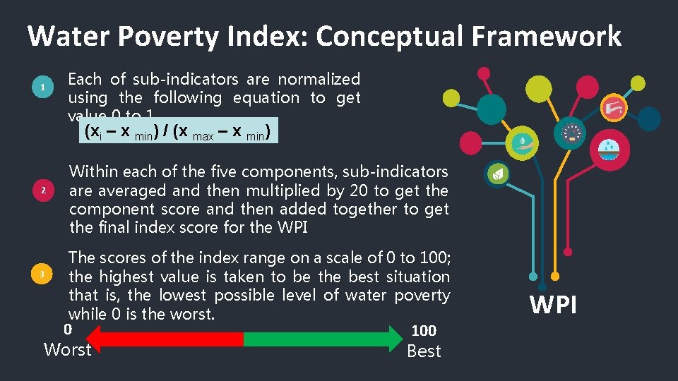 Water Poverty Index: Conceptual Framework 1 Each of sub-indicators are normalized using the following