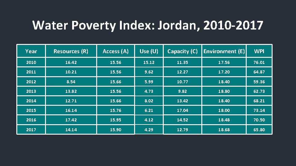 Water Poverty Index: Jordan, 2010 -2017 Year Resources (R) Access (A) Use (U) Capacity