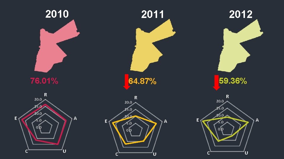 2010 2011 76. 01% 20. 0 R 20. 0 10. 0 A 5. 0