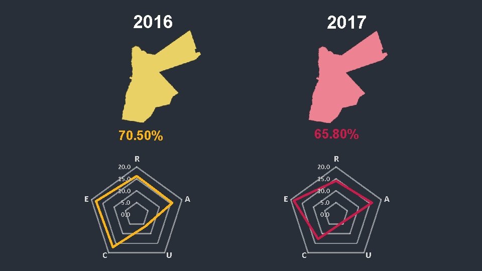 2016 2017 65. 80% 70. 50% 20. 0 E R 20. 0 15. 0