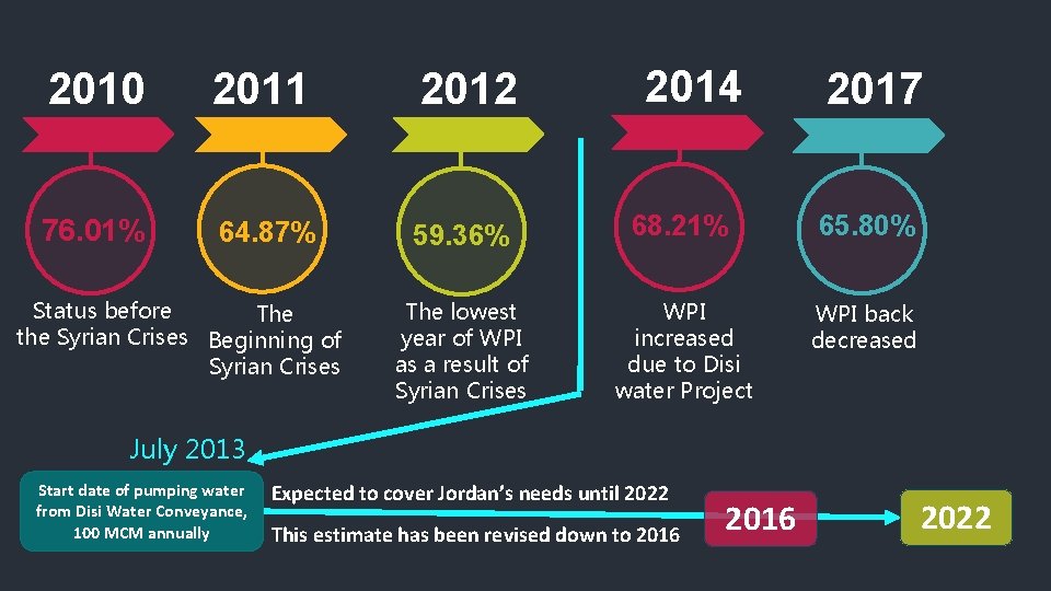 2014 2010 2011 2012 76. 01% 64. 87% 59. 36% 68. 21% 65. 80%