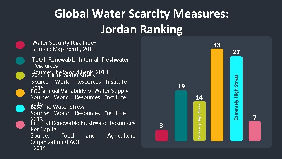 Global Water Scarcity Measures: Jordan Ranking 19 14 3 Extremely High Stress Total Renewable