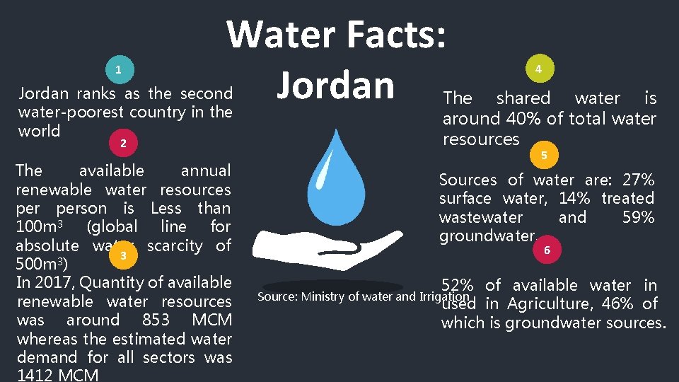 1 Water Facts: Jordan ranks as the second water-poorest country in the world 2