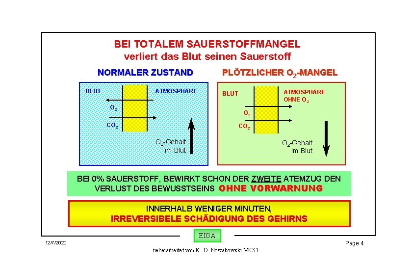 BEI TOTALEM SAUERSTOFFMANGEL verliert das Blut seinen Sauerstoff NORMALER ZUSTAND PLÖTZLICHER O 2 -MANGEL