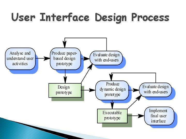 User Interface Design Process 