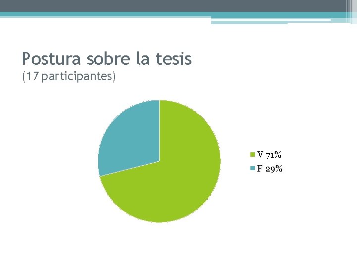 Postura sobre la tesis (17 participantes) V 71% F 29% 