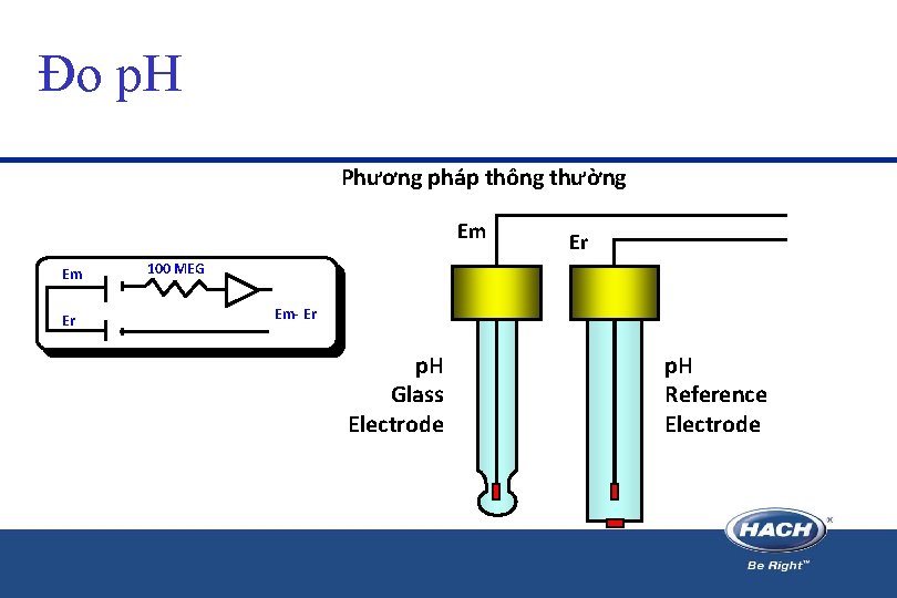 Đo p. H Phương pháp thông thường Em Em Er Er 100 MEG Em- Đo p. H Phương pháp thông thường Em Em Er Er 100 MEG Em-