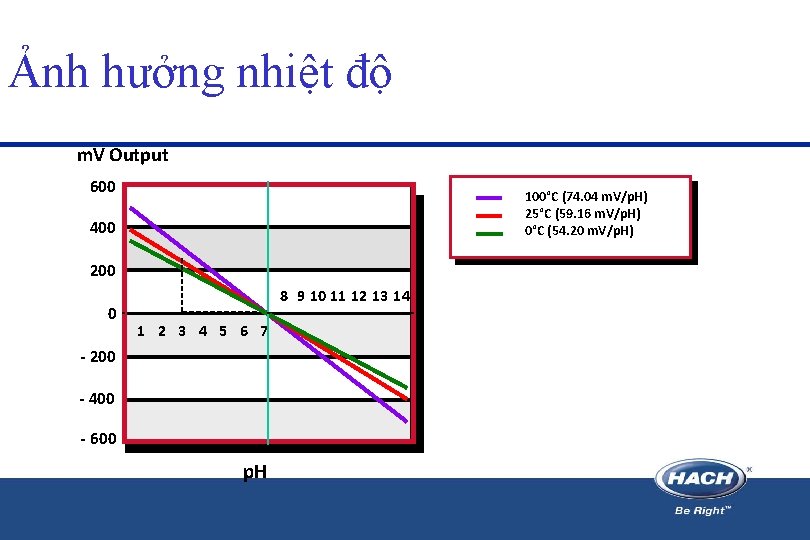 Ảnh hưởng nhiệt độ m. V Output 600 100°C (74. 04 m. V/p. H) Ảnh hưởng nhiệt độ m. V Output 600 100°C (74. 04 m. V/p. H)