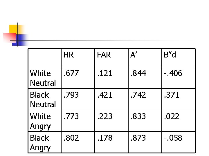 White Neutral Black Neutral White Angry Black Angry HR FAR A’ B”d . 677