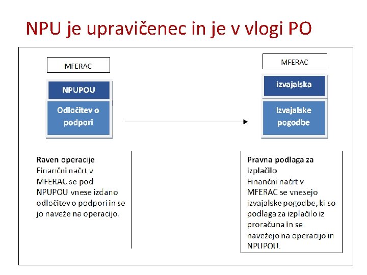 NPU je upravičenec in je v vlogi PO 