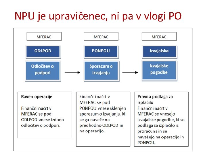 NPU je upravičenec, ni pa v vlogi PO 