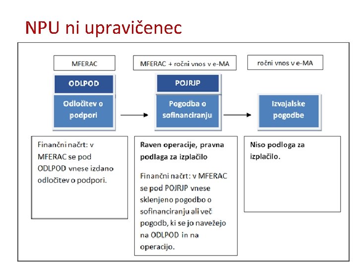 NPU ni upravičenec 