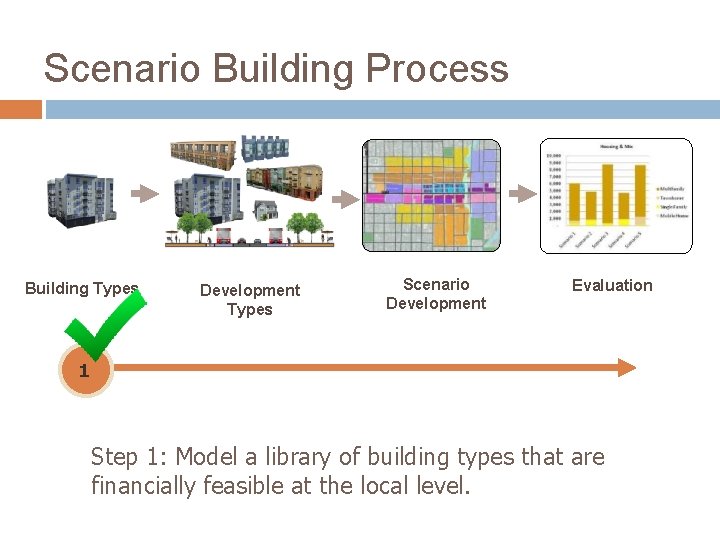 Scenario Building Process Building Types Development Types Scenario Development Evaluation 1 Step 1: Model
