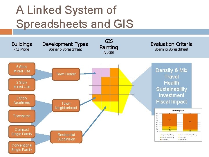 A Linked System of Spreadsheets and GIS Buildings ROI Model 5 Story Mixed Use