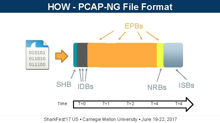 HOW - PCAP-NG File Format EPBs SHB IDBs Time T=0 ISBs NRBs T=1 T=2