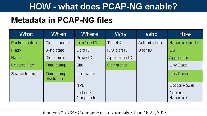 HOW - what does PCAP-NG enable? Metadata in PCAP-NG files What Who When Where