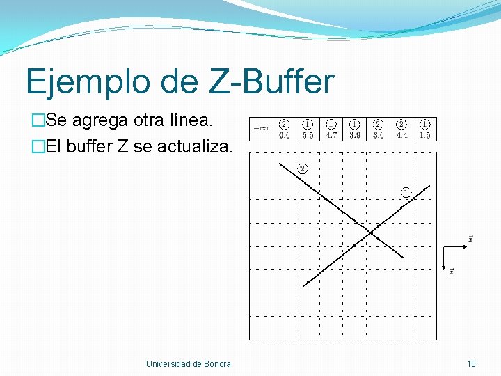 Ejemplo de Z-Buffer �Se agrega otra línea. �El buffer Z se actualiza. Universidad de