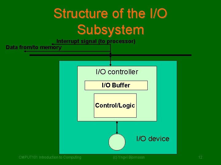 Structure of the I/O Subsystem Interrupt signal (to processor) Data from/to memory I/O controller