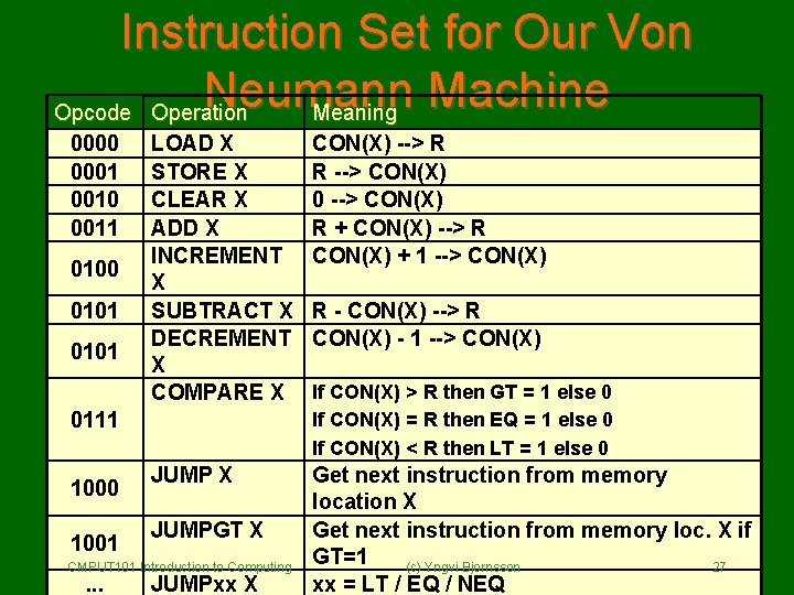 Instruction Set for Our Von Neumann Machine Opcode Operation Meaning 0000 0001 0010 0011